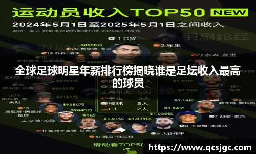 全球足球明星年薪排行榜揭晓谁是足坛收入最高的球员